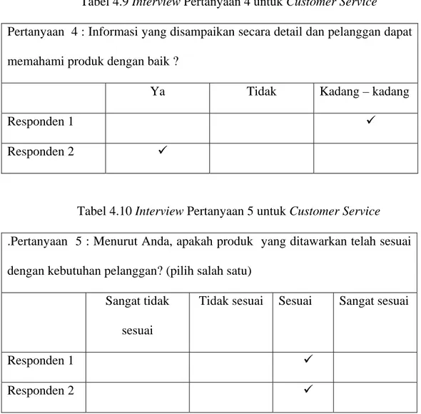 Tabel 4.9 Interview Pertanyaan 4 untuk Customer Service  Pertanyaan  4 : Informasi yang disampaikan secara detail dan pelanggan dapat  memahami produk dengan baik ? 