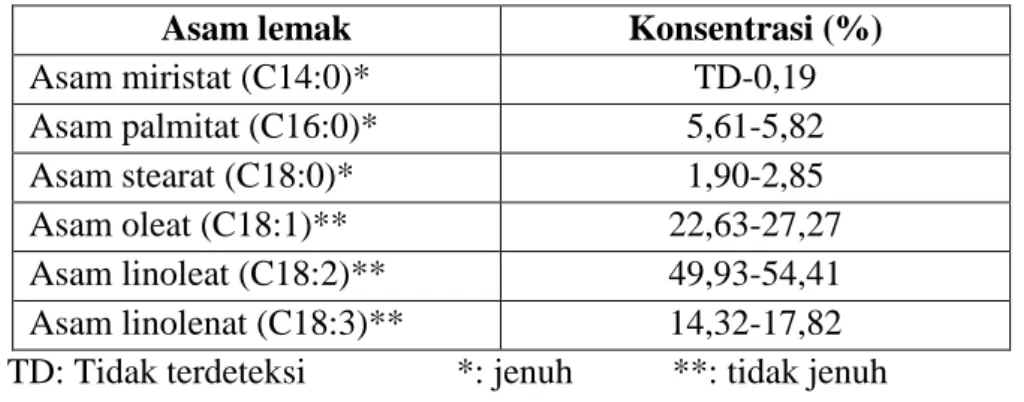 Tabel  II.  Kandungan  asam  lemak  minyak  Walnut  yang  berasal  dari  Adilcevaz,  Anatolia  Timur (Dogan dan Akgul, 2005) 