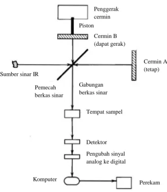 Gambar 3. Skema alat Spektrofotometer FTIR (Silverstein dan Webster, 1998)  