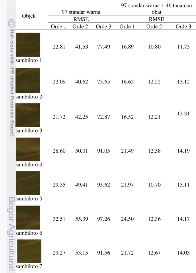 Tabel 4 Nilai error menggunakan 97 standar warna dan 46 tanaman obat 