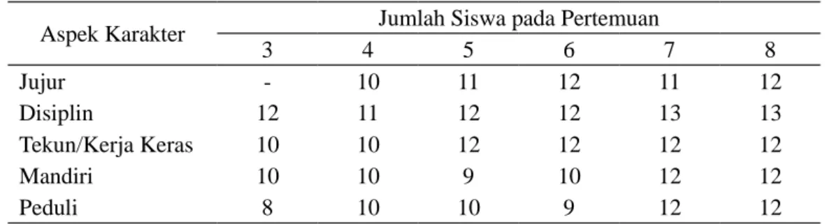 Tabel 14. Aspek Karakter Kelas Kontrol SMK N 3