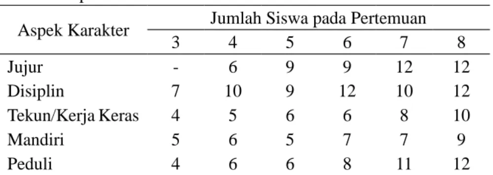 Tabel 2. Aspek Karakter Kelas Kontrol SMK Muh 3
