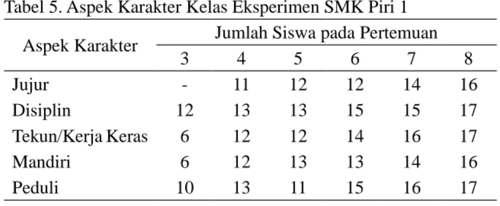 Tabel 5. Aspek Karakter Kelas Eksperimen SMK Piri 1 Aspek Karakter Jumlah Siswa pada Pertemuan