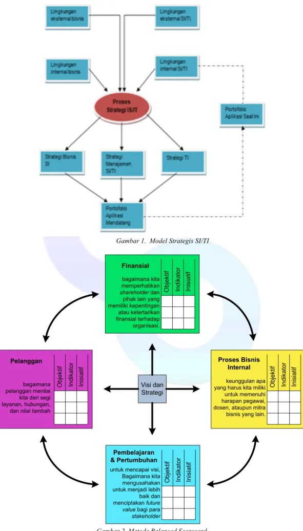 Gambar 1.  Model Strategis SI/TI 