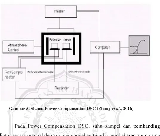 Gambar 5. Skema Power Compensation DSC (Zhouy et al., 2016) 