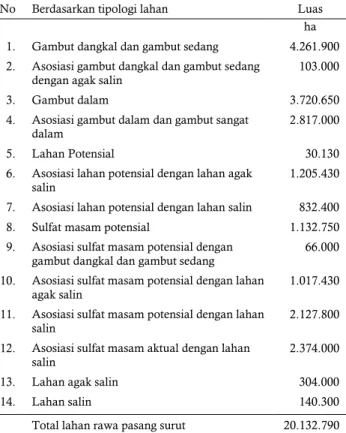 Tabel 1.  Luas lahan rawa pasang surut di Indonesia  Table 1.  Tidal swamps areas in Indonesia 