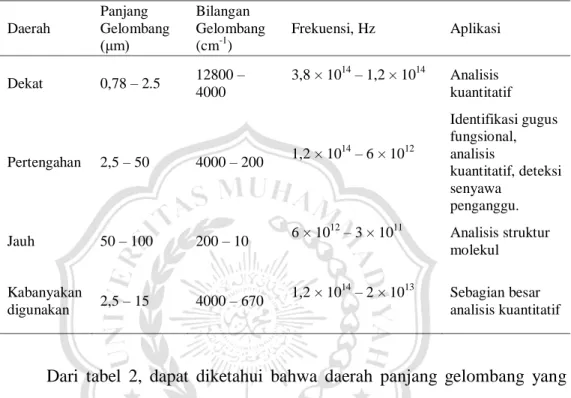 Tabel 2. Daerah Spektra IR (Rakesh et al., 2014) 