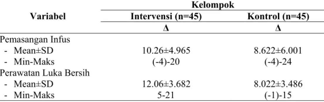 Tabel  4.2  Analisis  Hasil  Nilai  Pre  Tes  –  Post  Tes  pada  Keterampilan  Pemasangan Infus dan Perawatan Luka Bersih (N=90) 