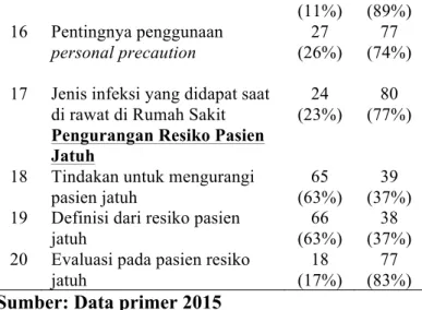 Tabel 4. Distribusi frekuensi jawaban  mahasiswa profesi tentang 6 prinsip patient  safety (Maret-Mei 2015; n=104) 