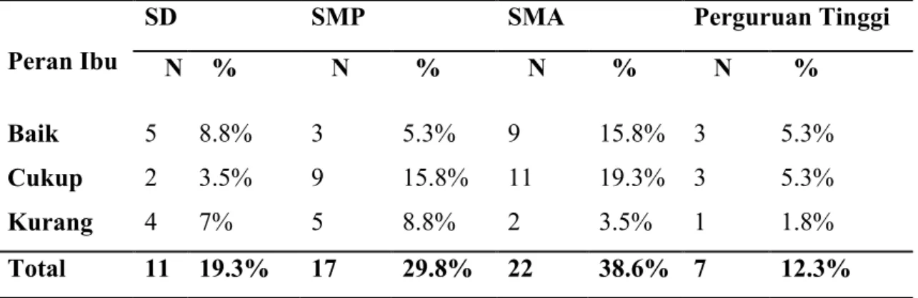 Tabel 3. Peran Ibu berdasarkan Jumlah Anak Yang Dimiliki di Wilayah Kelurahan      Ketawanggede Malang  Peran Ibu  2  3  4  5  N  %  N  %  N  %  N  %  Baik  12  21.1%  3  5.3%  3  5.3%  1  1.8%  Cukup  19  33.3%  4  7%  2  3.5%  0  0%  Kurang  7  12.3%  4 