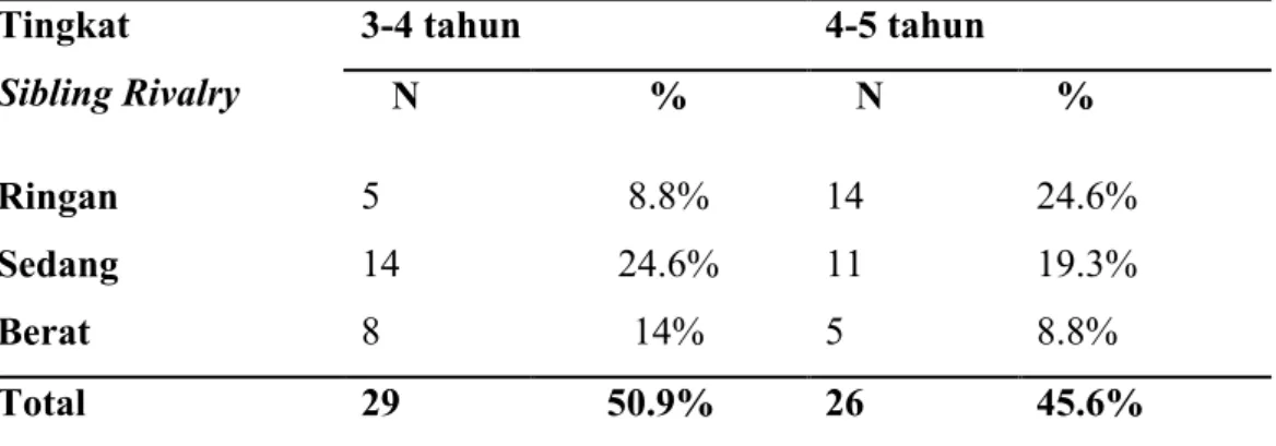 Tabel  4.    Tingkat  Sibling  Rivalry  berdasarkan  Usia  Anak  Prasekolah  di  Wilayah  Kelurahan Ketawanggede Malang 