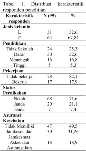 Tabel  1.  Distribusi  karakteristik  responden penelitian  Karakteristik  responden  N (95)  %  Jenis kelamin  L  31  32,6  P  64  67,84  Pendidikan  Tidak Sekolah  24  25,3  Dasar  50  52,6  Menengah  16  16,8  Tinggi  5  5,3  Pekerjaan  Tidak bekerja  7