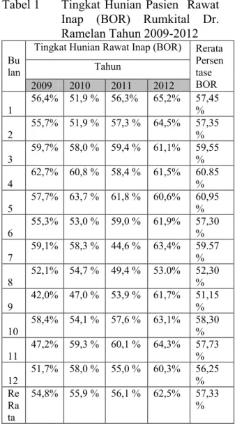 Tabel 1  Tingkat  Hunian  Pasien   Rawat  Inap  (BOR)  Rumkital  Dr. 