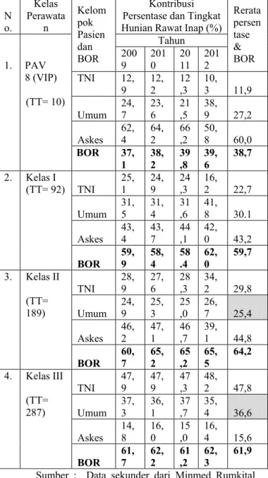 Tabel 2  Tingkat  Hunian  Pasien  Rawat  Inap  (BOR)      dan    Kontribusi  Kelompok  Pasien  (%)  Berdasarkan  Kelas  Perawatan  Rumkital  Dr