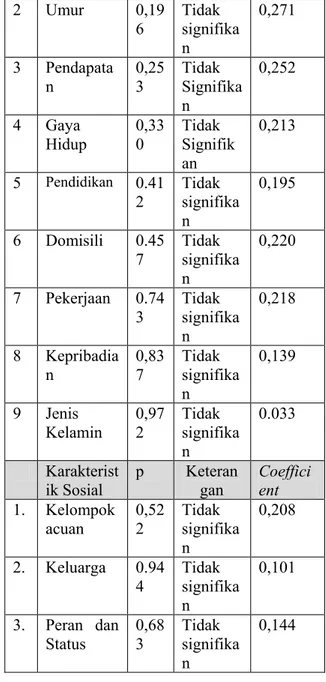 Tabel 3  Uji  Statistik  Karakteristik  Konsumen  dengan  Keputusan    Pembelian  Pasien  umum  pada  Ruang  Rawat  Inap    di  Rumkital  Dr