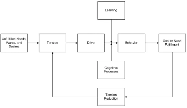 gambar 1.3.2.1-1Model of Motivation Process Schiffman (2004, p88) 
