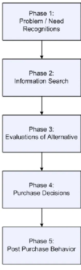 Gambar 1.3.3.3-1Model 5 Phase Proses Pembelian Pelanggan Kotler (2003)  Penjelasan dari tiap fase diatas akan dijelaskan pada sub bab dibawah ini