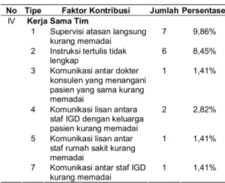 Tabel 5. Hasil Analisis Berdasarkan Faktor Kontribusi Kerja Sama Tim Pada RS. ”X” Tahun 2006 No  Tipe  Faktor Kontribusi  Jumlah  Persentase 