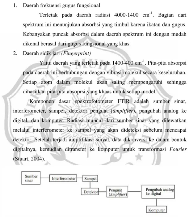 Gambar 6. Instrumentasi FTIR (Stuart, 2004) 