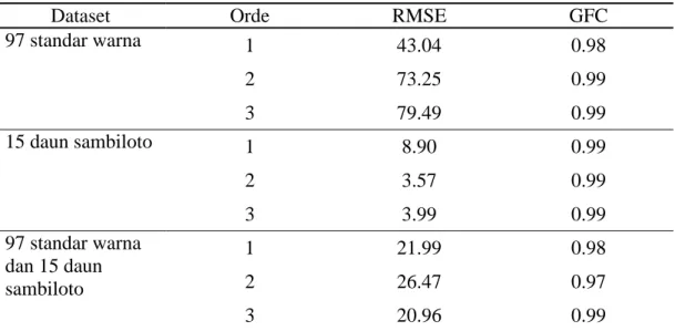 Tabel 3  Perbandingan nilai RMSE dan GFC dataset 