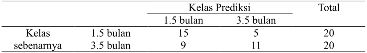 Tabel 5  Hasil klasifikasi usia daun sambiloto pada fold 3 