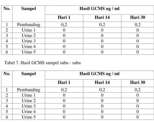 Tabel 6. Hasil GCMS sampel ganja