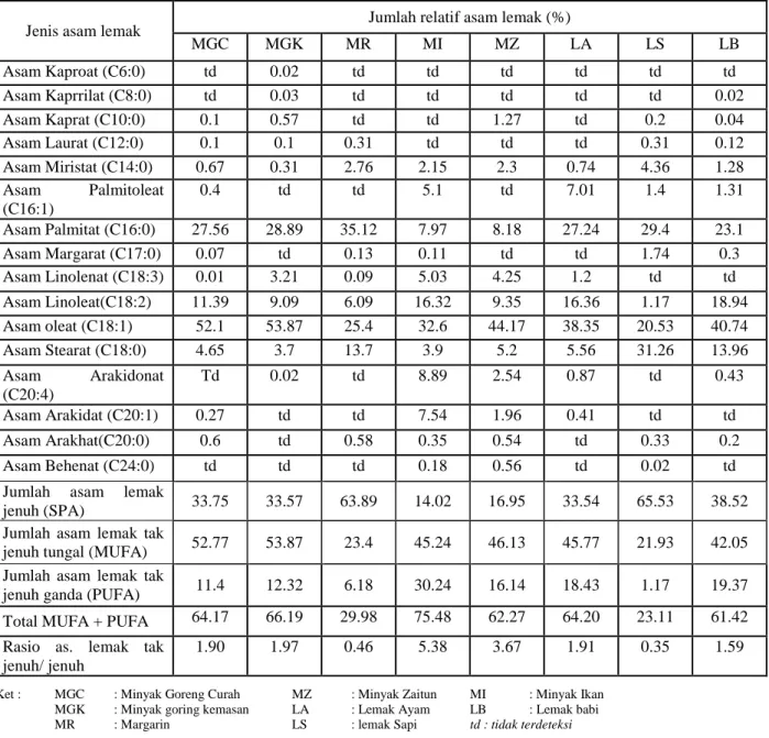 Tabel 3. Komposisi asam lemak dari lemak nabati &amp; hewani hasil analisa GCMS