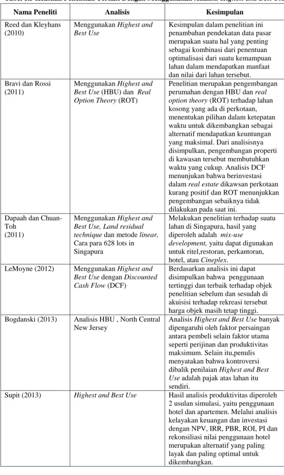 Tabel 1.5 Keaslian Penelitian Terkait Dengan Menggunakan Analisis Highest and Best Use 