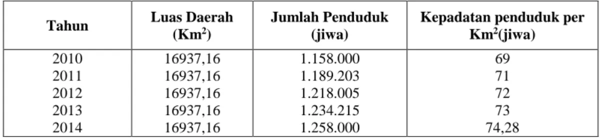 Tabel 1.2 Jumlah Penduduk dan Kepadatan Penduduk Provinsi Sulawesi Barat per Km 2 Tahun  Luas Daerah 