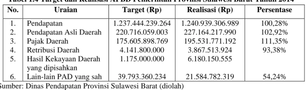 Tabel 1.4 Target dan Realisasi APBD Pemerintah Provinsi Sulawesi Barat Tahun 2014  No