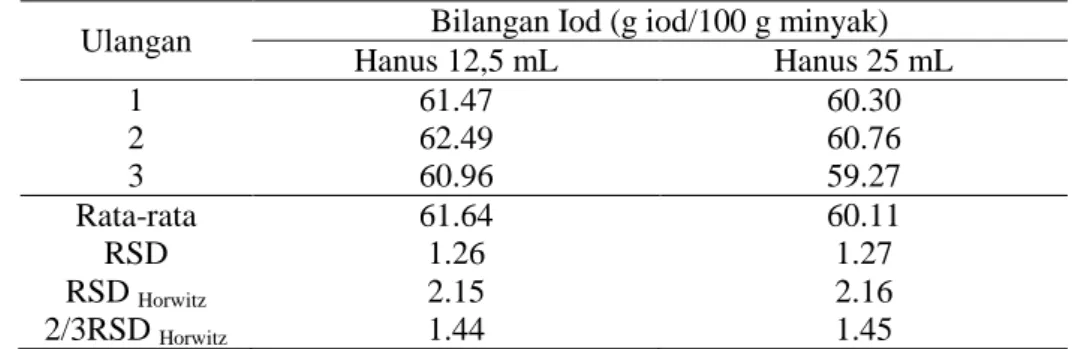 Tabel 1   Hasil uji analisis bilangan iod dengan pereaksi Hanus 12.5 mL dan  Hanus 25 mL 