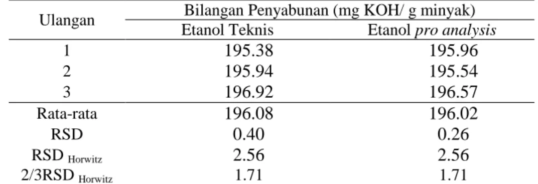 Tabel  2  Hasil  uji  analisis  bilangan  penyabunan  dengan  etanol  teknis  dan  pro  analysis 