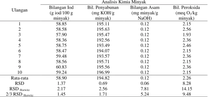 Tabel 4 Hasil uji ripitabiltas analisis kimia minyak secara titrimetri  Ulangan 