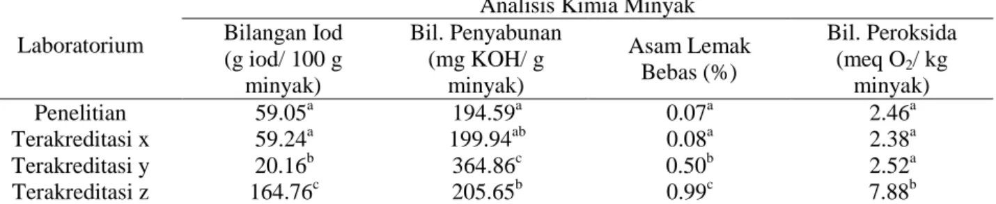 Tabel 6 Perbandingan hasil analisis kimia minyak dengan tiga laboratorium  yang telah terakreditasi 