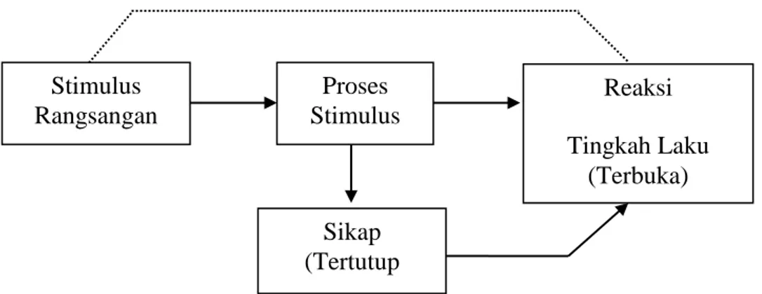 Gambar 2.1 Proses Terbentuknya Sikap Stimulus Rangsangan Proses Stimulus  Reaksi  Tingkah Laku (Terbuka) Sikap (Tertutup 