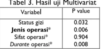 Tabel 3. Hasil uji Multivariat  Variabe l  P value  Status gizi  Jenis operasi*  Sifat operasi*  Durante operasi*  0.032 0.006 0.904 0.008 