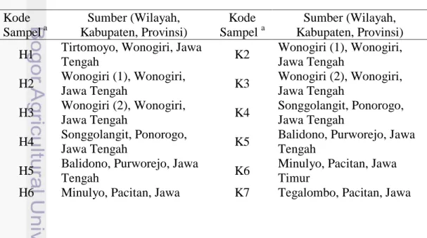 Tabel 1  Kode dan asal sampel  Kode  Sampel  a Sumber (Wilayah,  Kabupaten, Provinsi)  Kode  Sampel  a Sumber (Wilayah,  Kabupaten, Provinsi)  H1  Tirtomoyo, Wonogiri, Jawa 