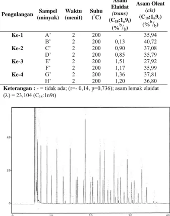 Tabel 2. Hasil Analisis Asam Elaidat dan Asam Oleat pada  Minyak (Setelah Menggoreng Daging Sapi)  dalam Berbagai Pengulangan 