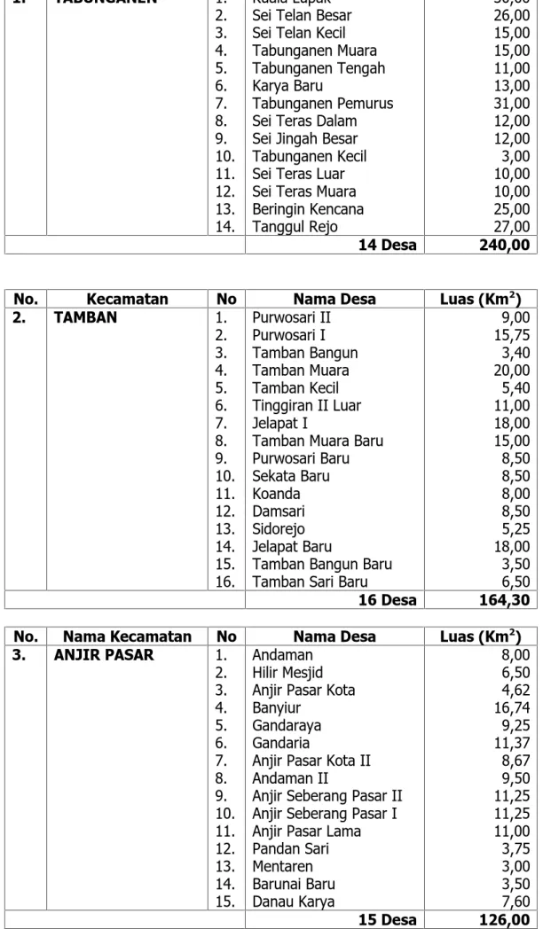 Tabel 1 : Wilayah Administratif Kabupaten Barito Kuala : No. Kecamatan No Nama Desa Luas (Km 2 ) 1