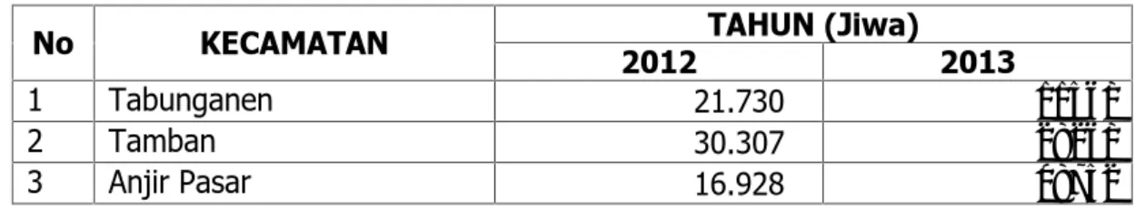 Tabel 2 : Perbandingan Jumlah Penduduk Kabupaten Barito Kuala Per Kecamatan Tahun 2012  dan 2013 :