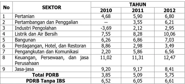 Tabel 9 : Pertumbuhan Ekonomi Kabupaten Barito Kuala Tahun Menurut Sektor Dari Tahun 2010 – 2012 :