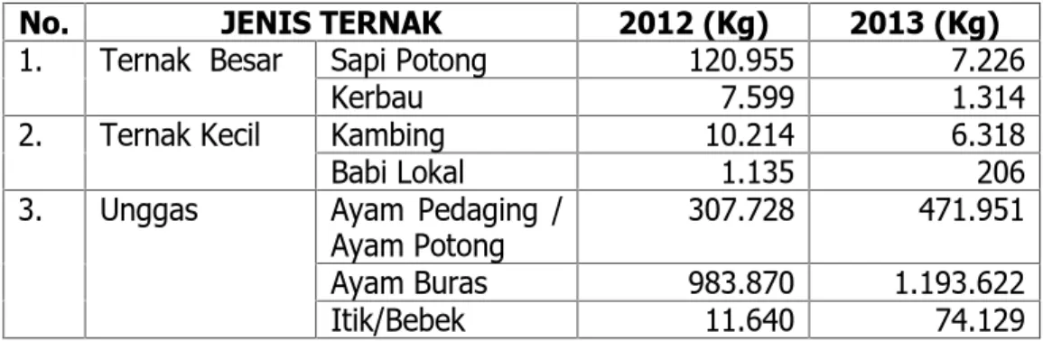 Tabel 10 : Peningkatan  Produksi  Daging Ternak Di  Kabupaten  Barito Kuala Tahun 2012 – 2013 :