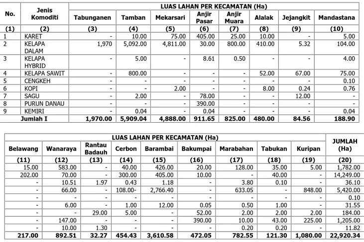 Tabel 12 : Rekapitulasi  Luas  Komoditas  Perkebunan  di Kabupaten Barito Kuala Tahun 2013 :