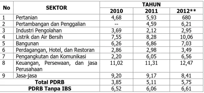 Tabel 21 : Pertumbuhan Ekonomi Kabupaten Barito Kuala Tahun Menurut Sektor Dari Tahun 2010 – 2012 :