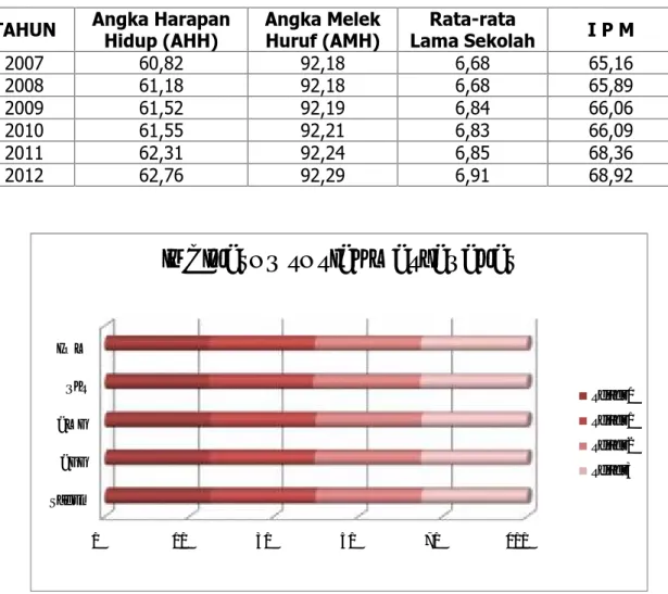 Tabel 19 : Indikator Sosial Masyarakat Kabupaten Barito Kuala Tahun 2007 – 2012 :