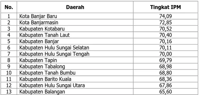 Tabel 20 : Indeks  Pembangunan  Manusia  Kabupaten  Barito  Kuala  di Provinsi Kalimantan Selatan Tahun 2011 :