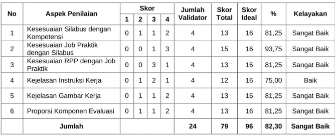 Tabel 5. Rangkuman hasil validasi 