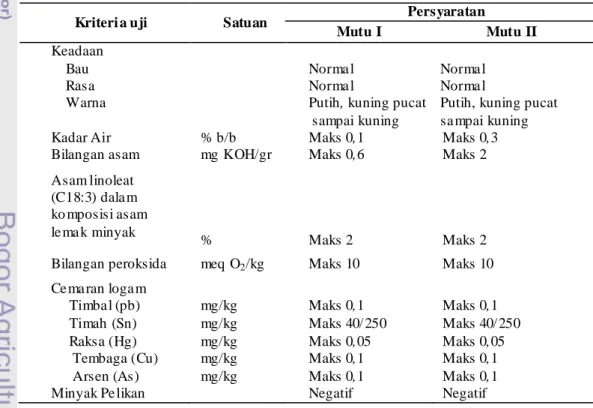 Tabel 1. Pe rsyaratan Minyak Goreng (  SNI 01-3741-2002) 