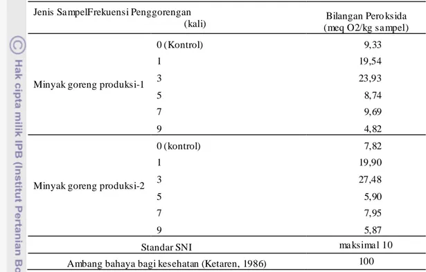Tabel 8. Pe rbandingan nilai bilangan peroksida sampel dengan SNI  