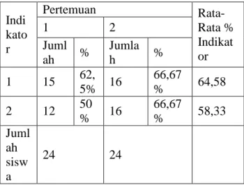 Tabel 1:  Rekapitulasi Persentase Aktivitas  Siswa Kelas I dalam Pembelajaran     Tema  VII dengan Model Picture and Picture di SD  Negeri 30 Lubuk Alung pada Siklus I 